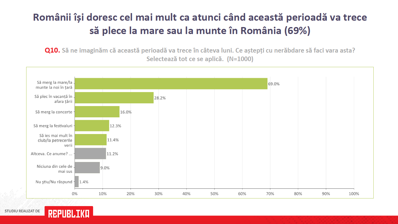 Studiu: 50% din români se așteaptă ca economia României  să revină la normal după cel puțin 1 an