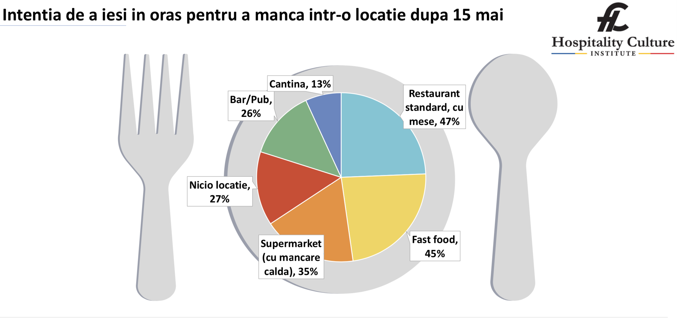 Studiu: Industria HoReCa își revine. Românii vor să iasă în oraș pentru a mânca într-o locație. Atenție la măsurile de igienizare și distanțare fizică!