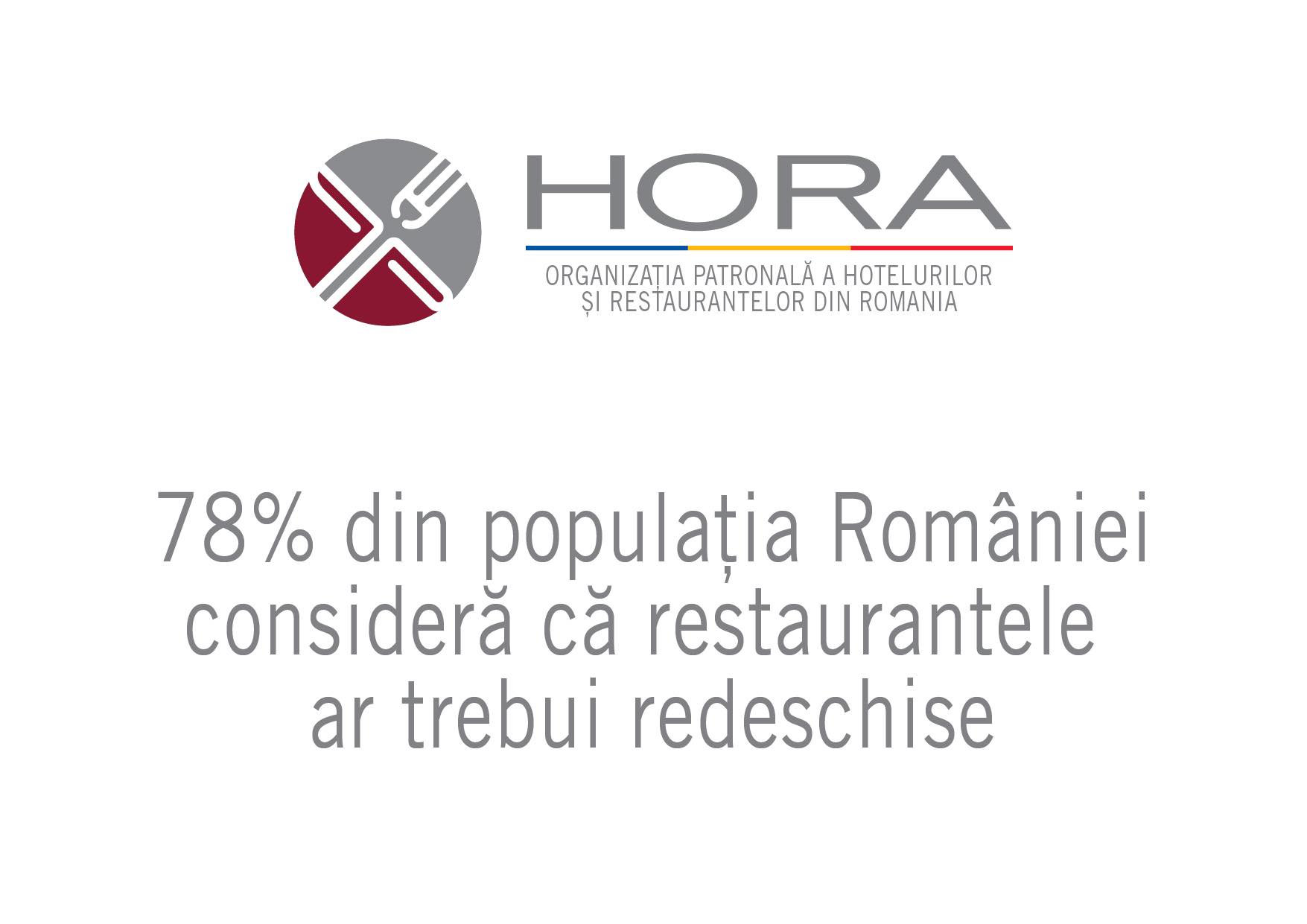 78% din populația României consideră că restaurantele ar trebui redeschise