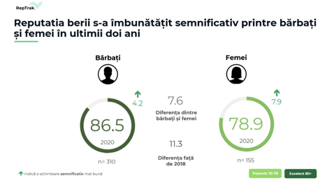 Reputația berii și a berarilor români a crescut semnificativ în ultimii doi ani