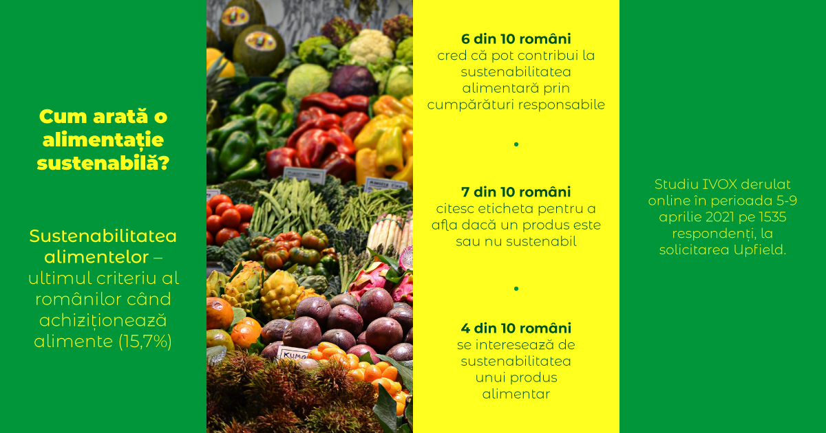Românii se declară interesați de alimentele sustenabile, dar în practică nu le cumpără