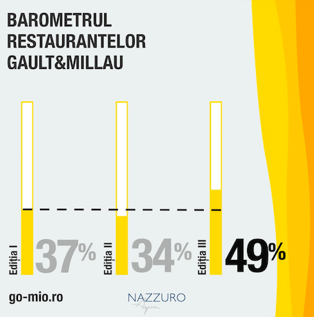 Gault&Millau lansează Barometrul Restaurantelor Gault&Millau din România – ediția III. Indexul de încredere a crescut la 49 / 100
