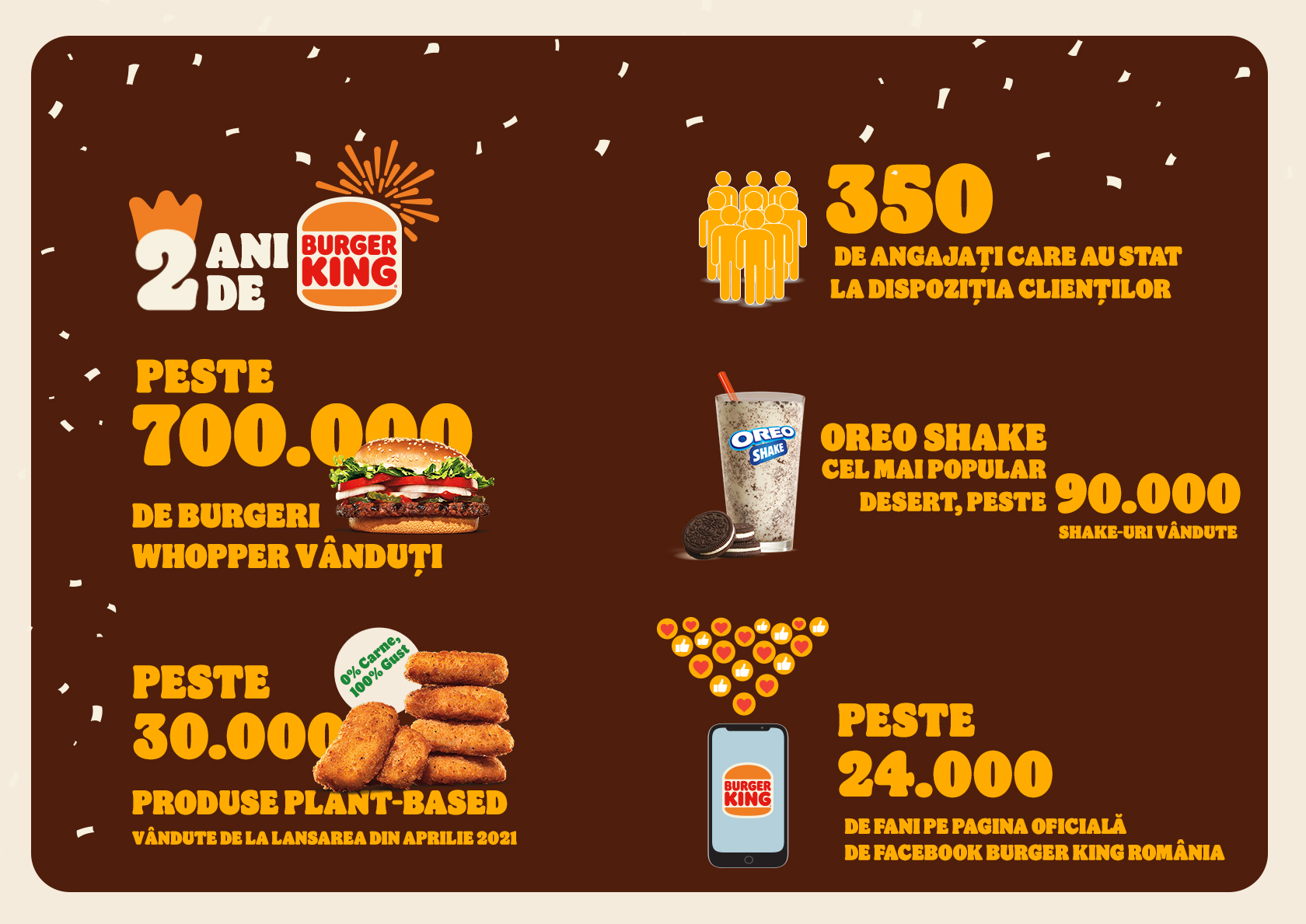 AmRest sărbătorește doi ani de Burger King în România, timp în care a deschis 9 restaurante