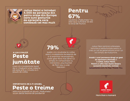Sondaj Julius Meinl: 79% dintre oameni consideră că o invitație la cafea este cel mai simplu gest de a spune „Mulțumesc”