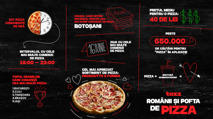Pizza, în topul poftelor preferate de români: 207 pizza comandate pe oră