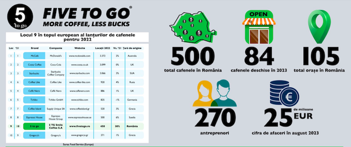 5 to go avansează încă o poziție în topul cafenelelor din Europa