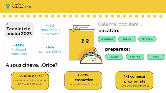 Retrospectiva Glovo 2023: România, cea mai mare piață din regiunea Europei de Sud-Est